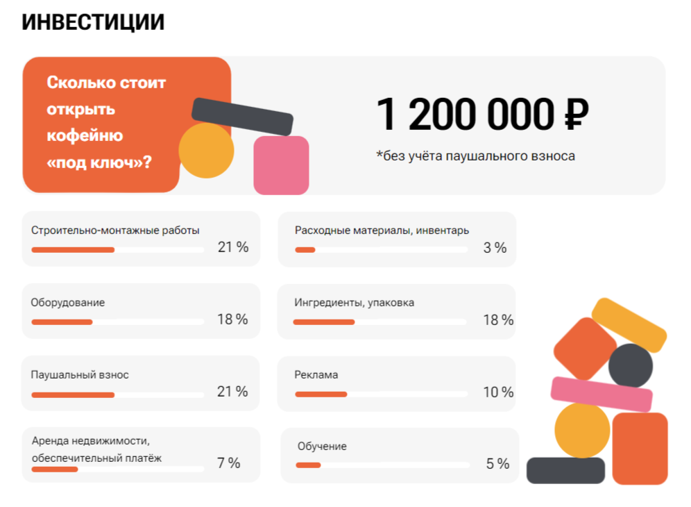 Инвестиции в кофейню по франшизе Кофе Смайл