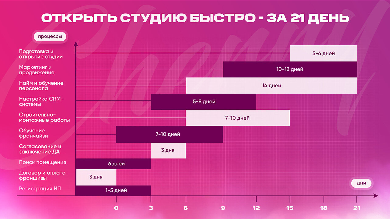Этапы открытия студии депиляции Cherry Town