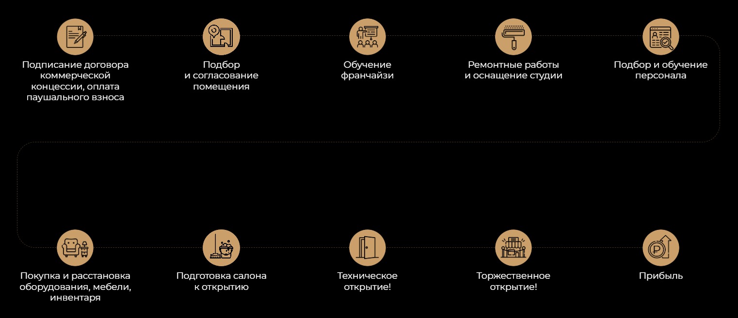 Этапы открытия массажного салона "Не гладим" по франшизе