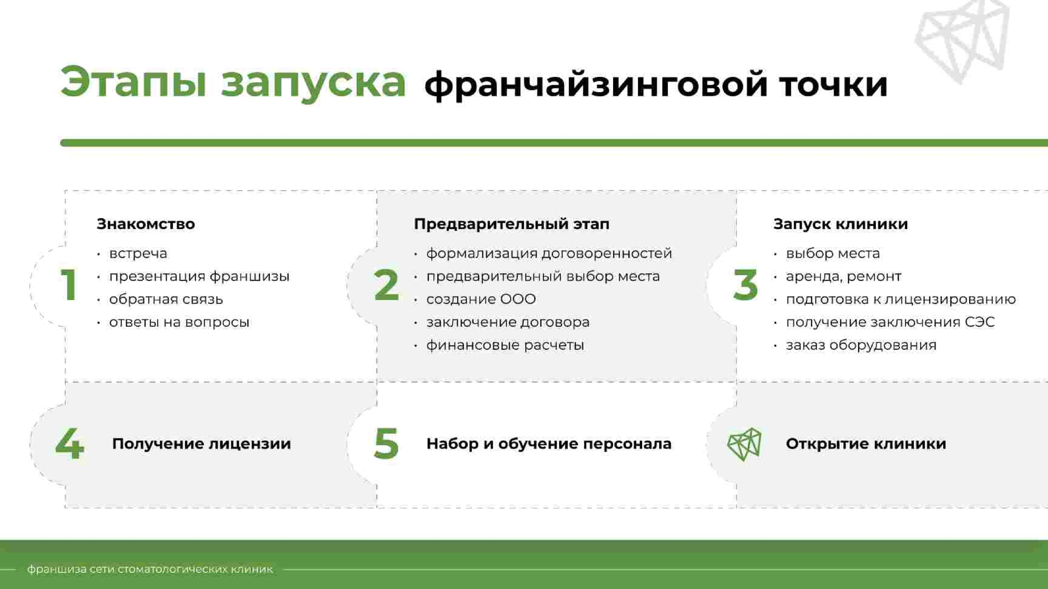 Этапы запуска стоматологической клиник Диомид по франшизе