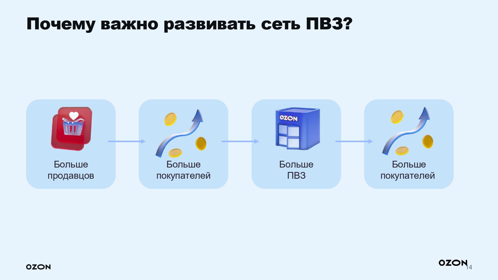 Как развивается сеть OZON?