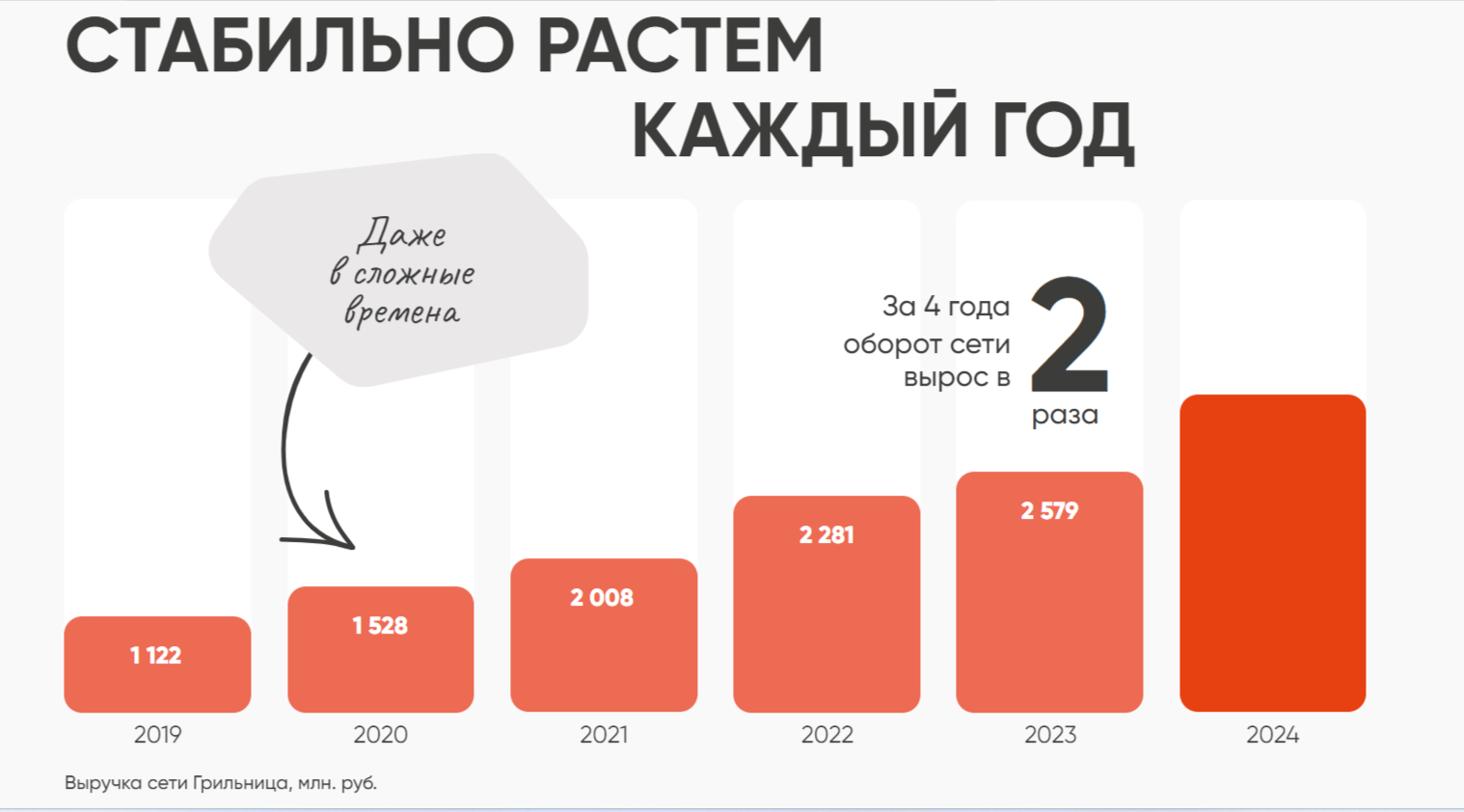 Франшиза сети кафе быстрого питания Грильница