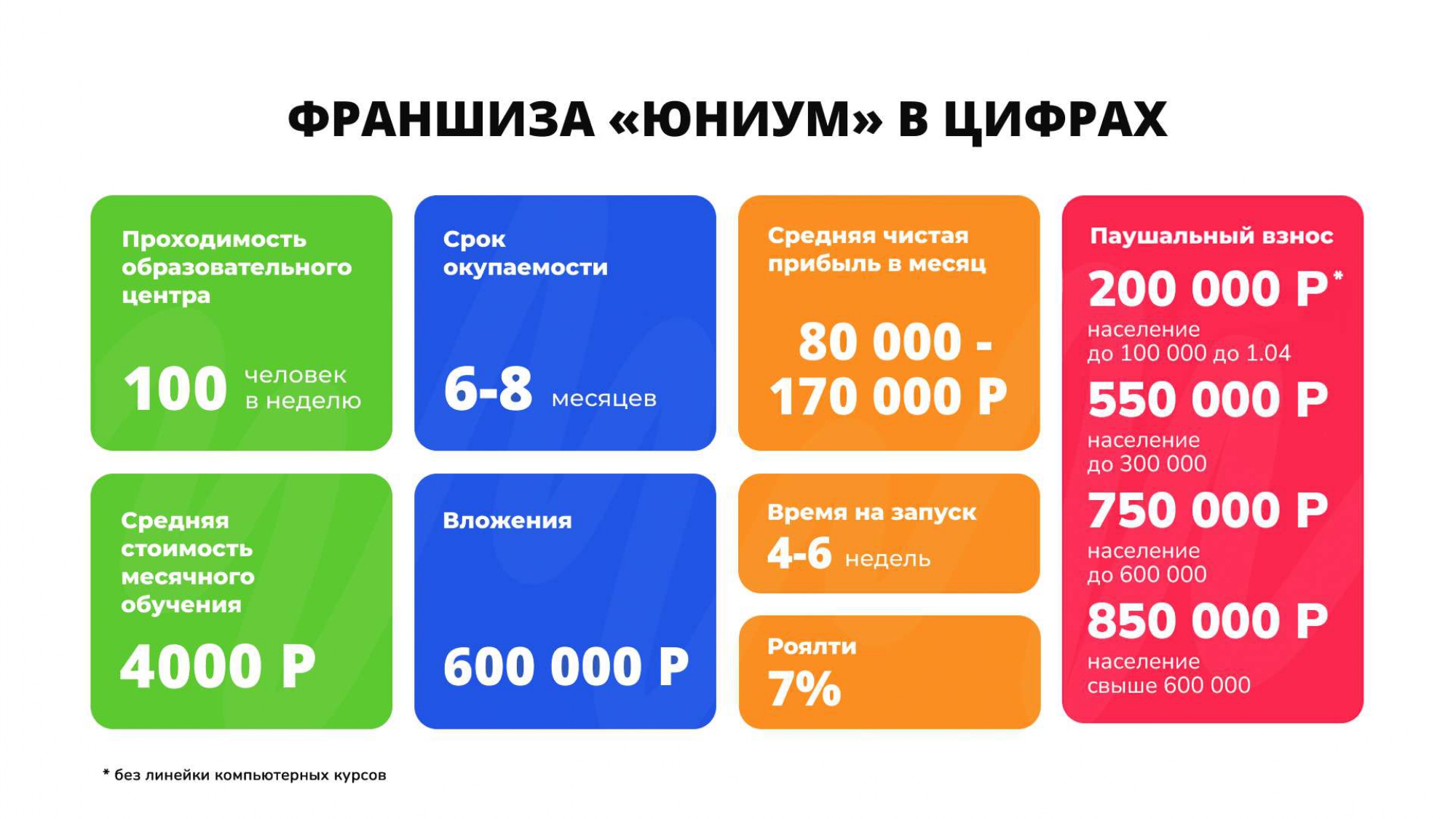 Франшиза Юниум в цифрах