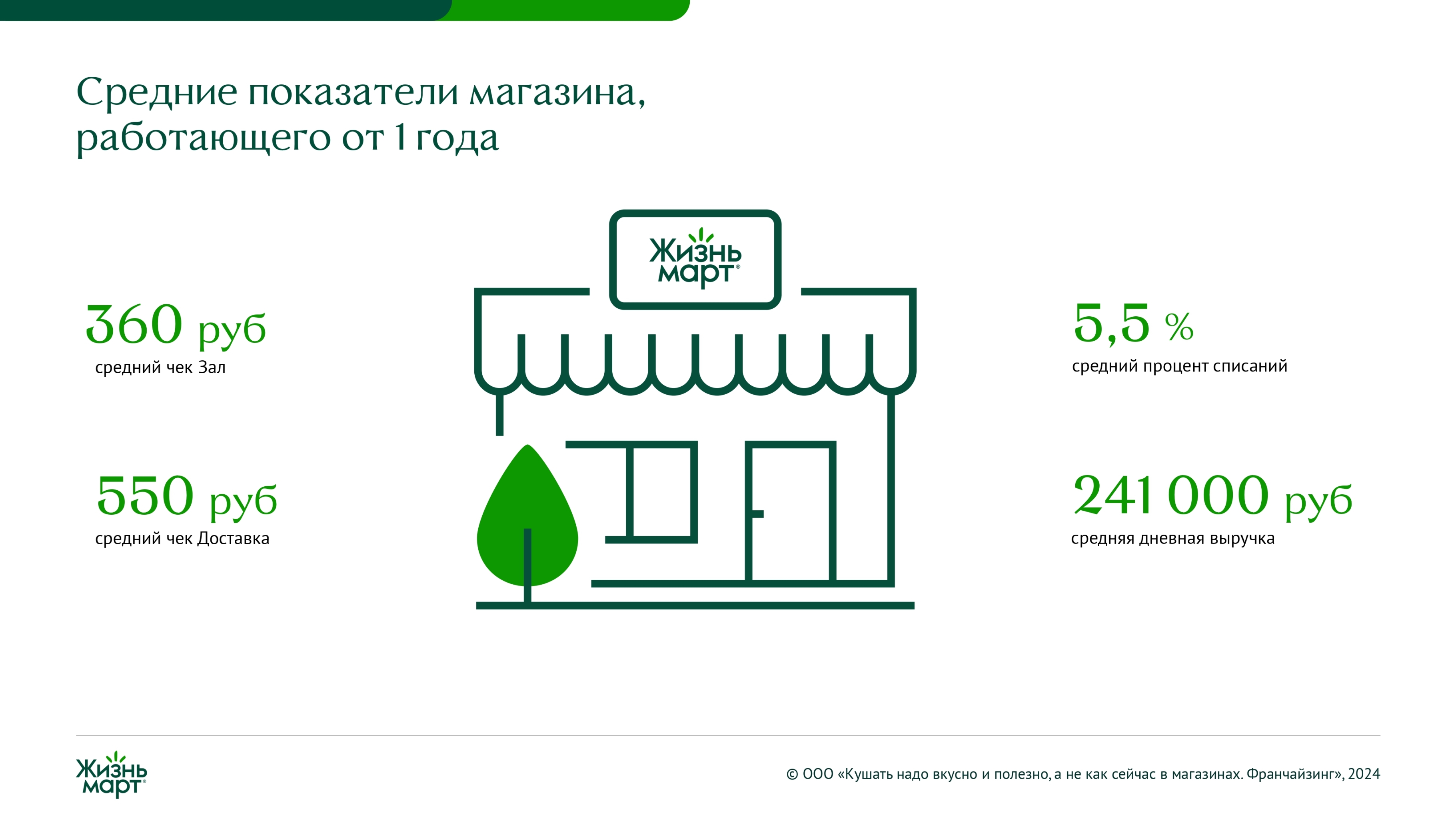 Средние финансовые показатели показатели магазина Жизньмарт