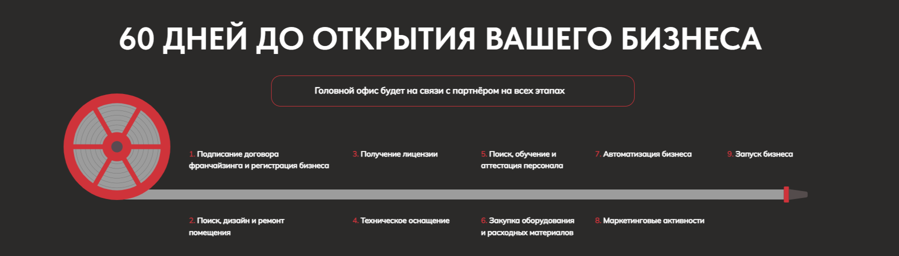 Этапы открытия бизнеса по франшизе Каска