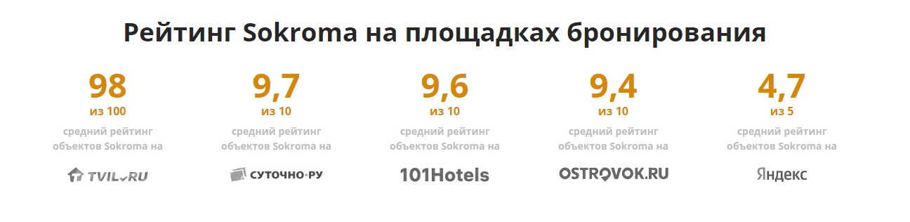 Рейтинг отелей Sokroma на площадках бронирования