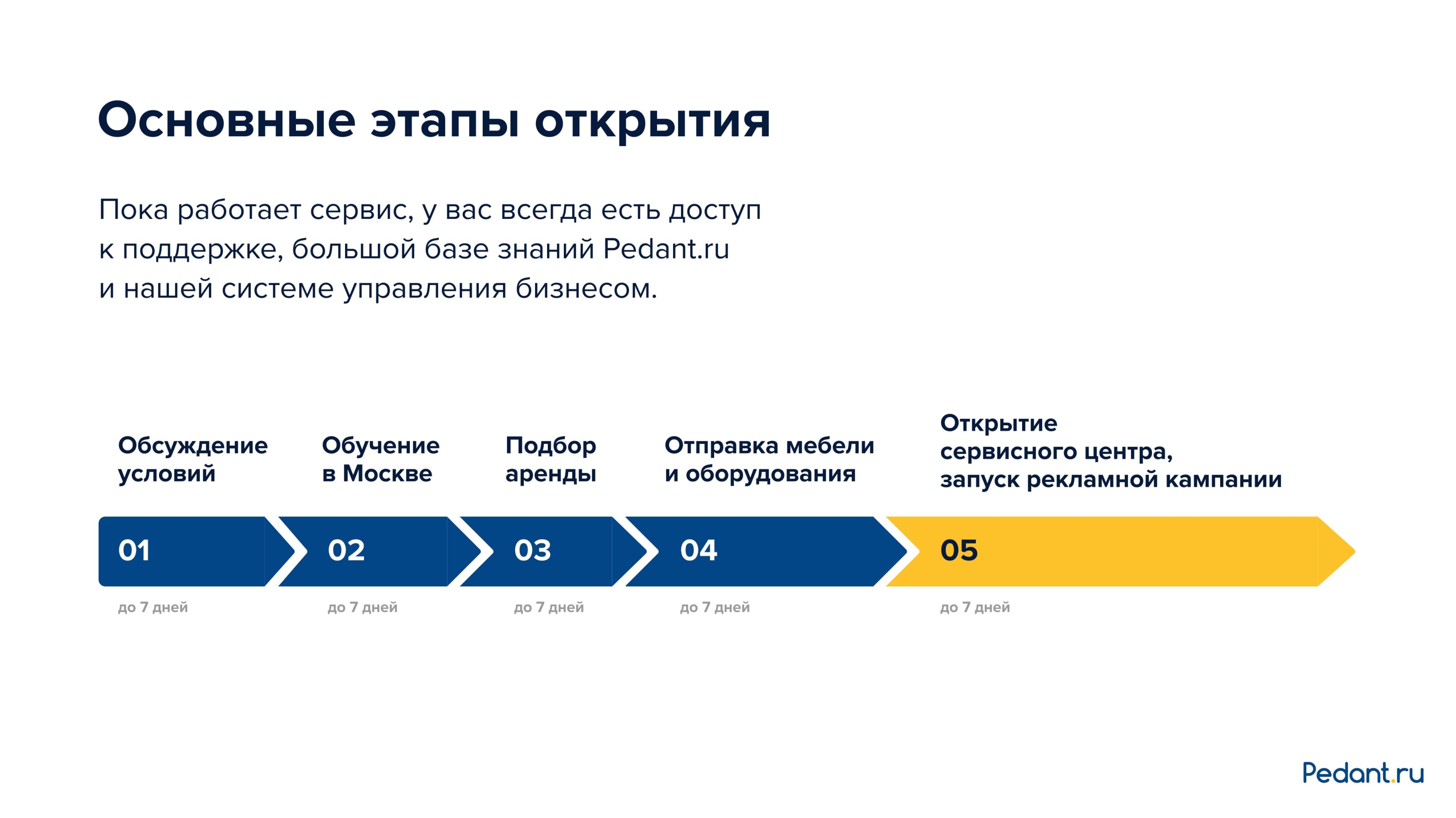 Основные этапы открытия франшизы Pedant