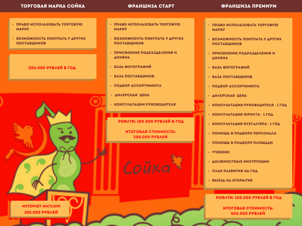 Форматы франшизы магазина правильного питания Сойка