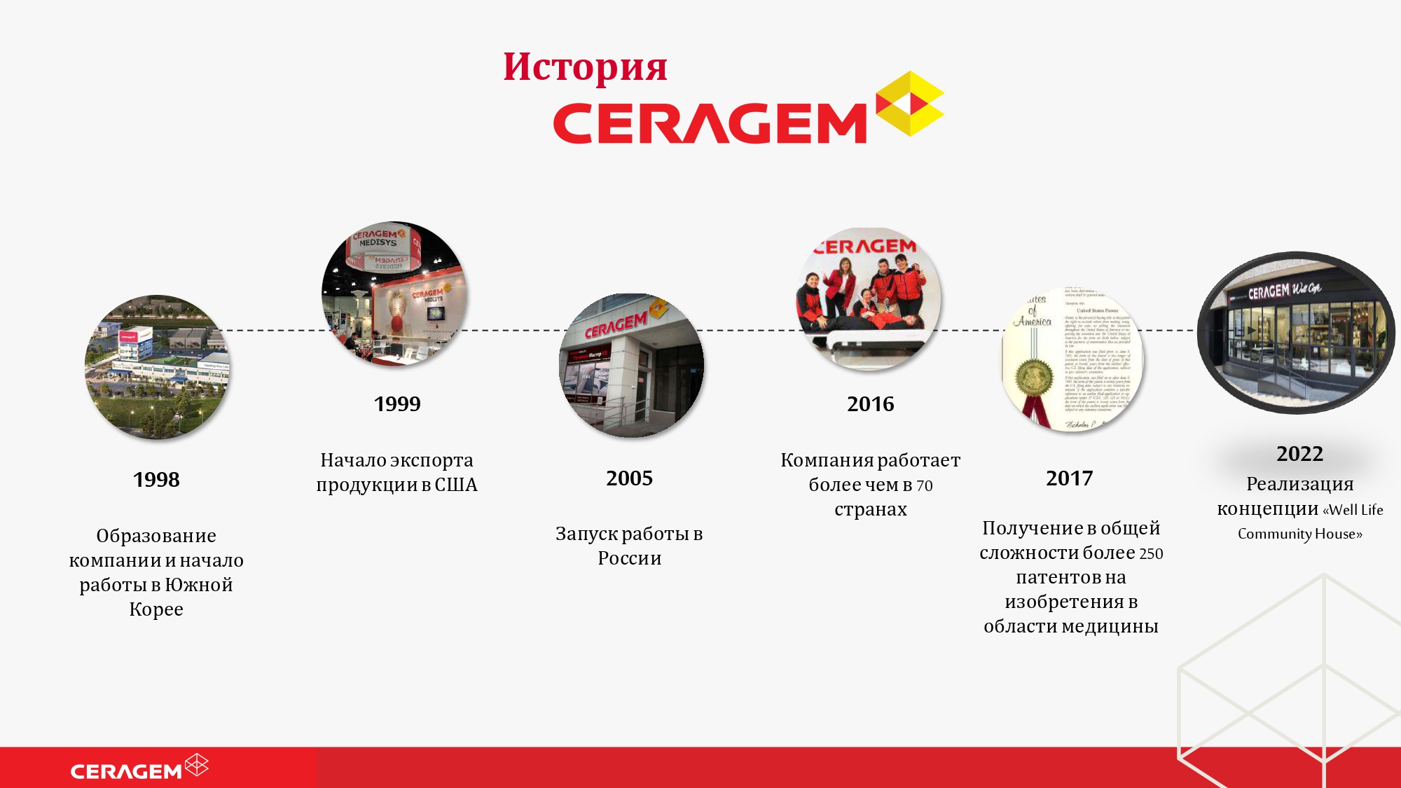 История компании Ceragem