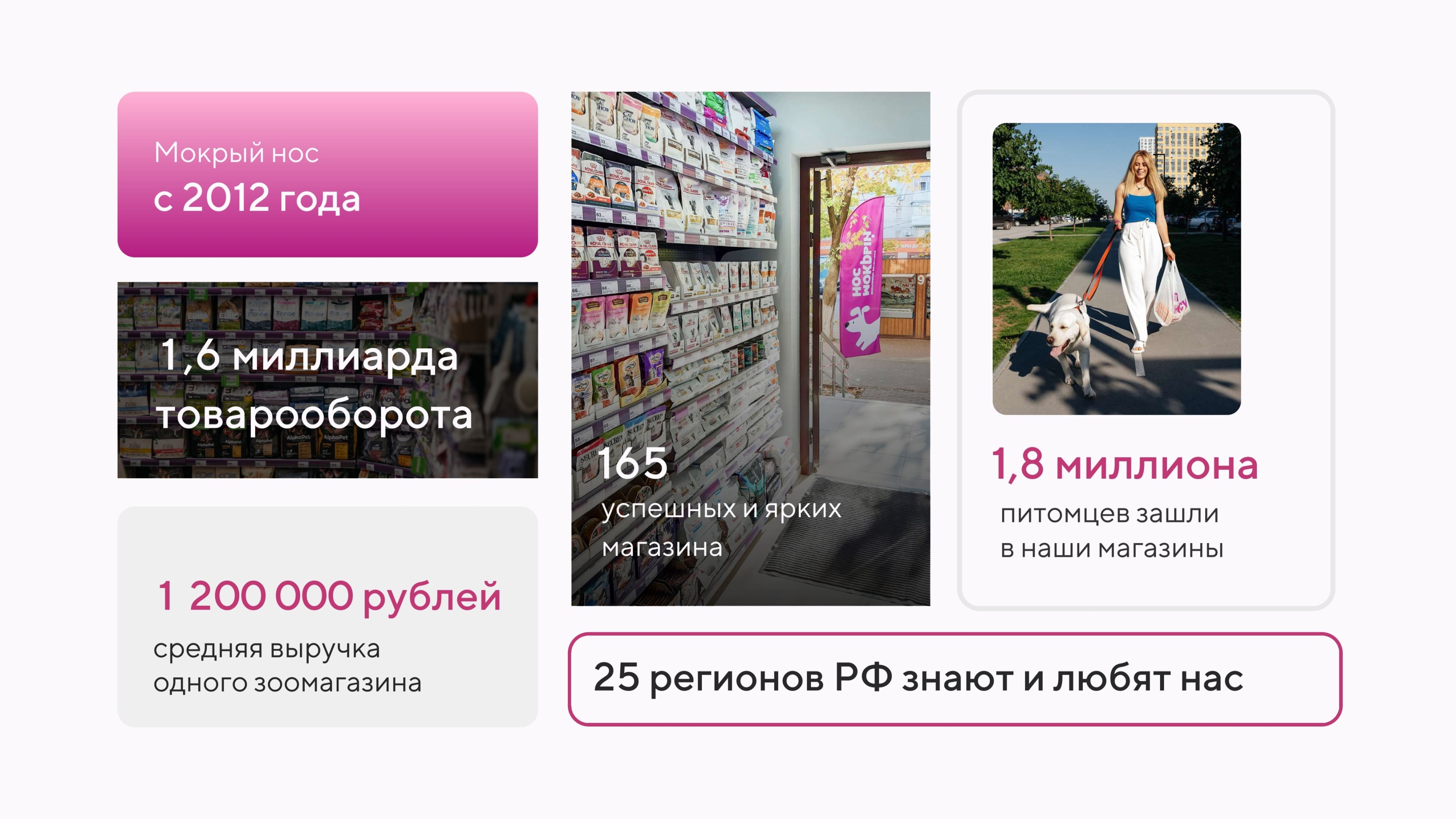 Франшиза магазина Мокрый нос в цифрах