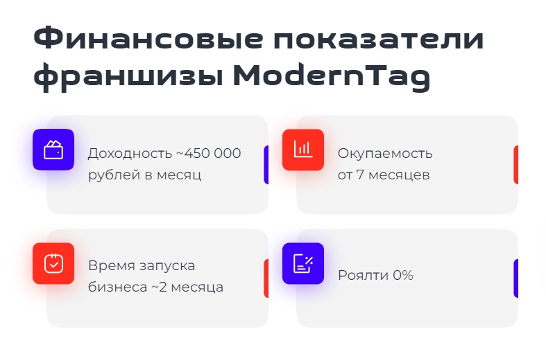 Финансовые показатели франшизы ModernTag