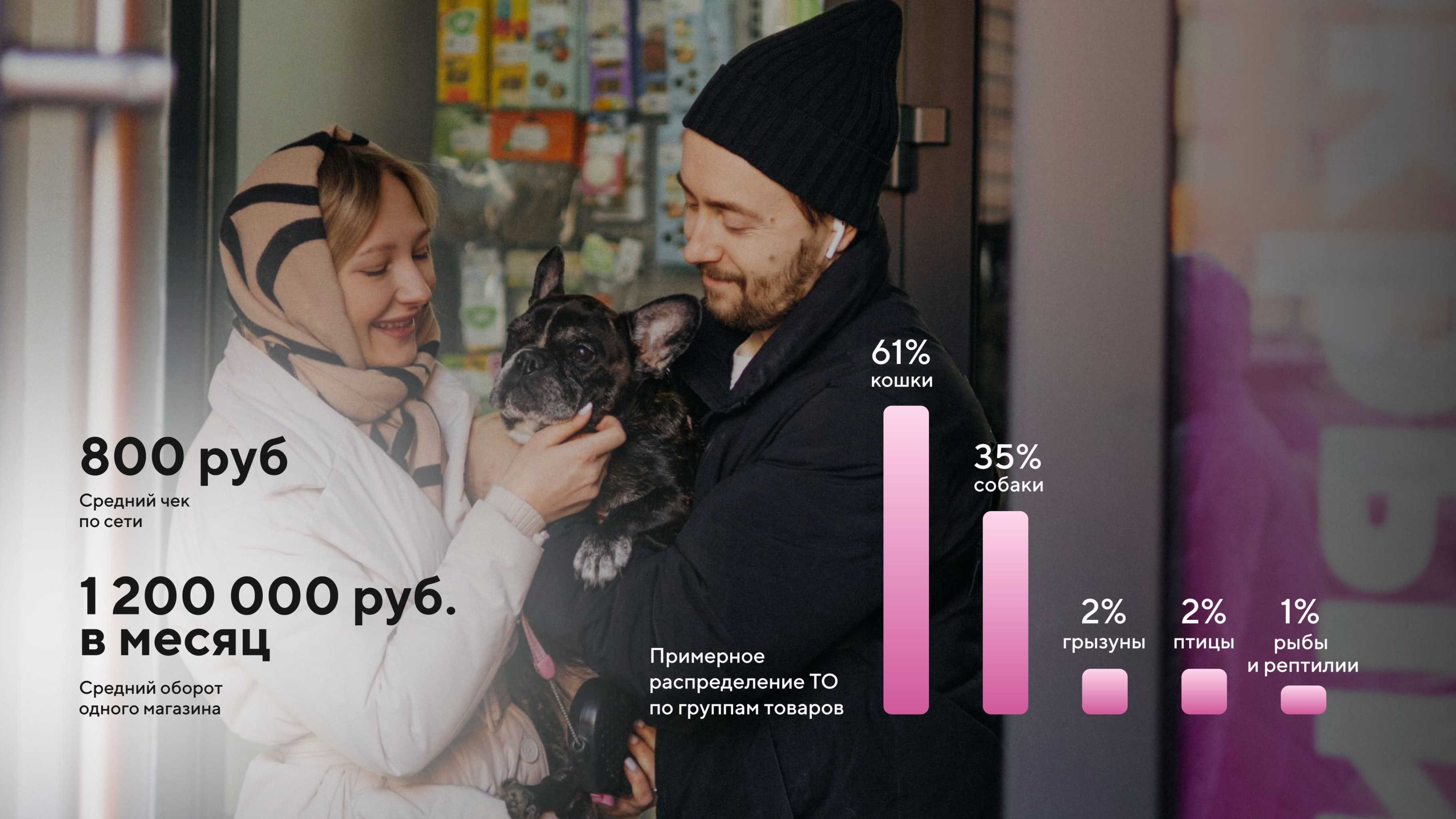 Средний чек покупателя в зоомагазине Мокрый Нос
