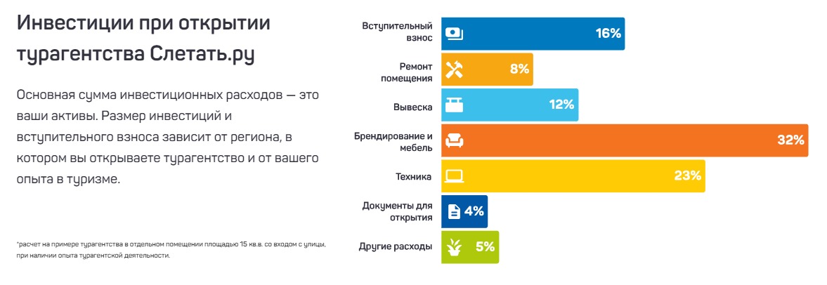 Инвестиции во франшизу туристического агентства Слетать.ру