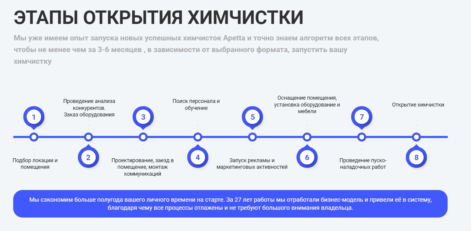 Инфографика открытия химчистки по франшизе