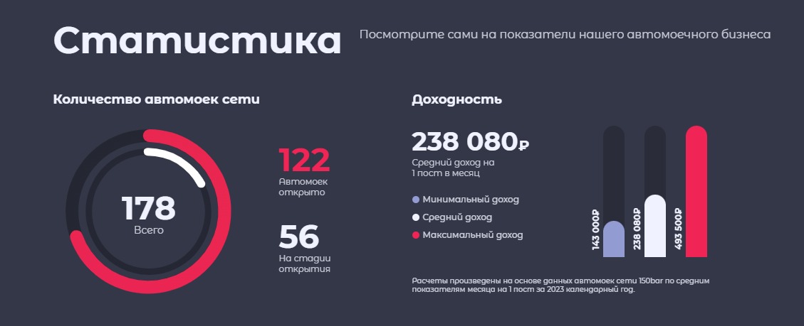 Финансовые показатели франшизы сети автомоек 150bar