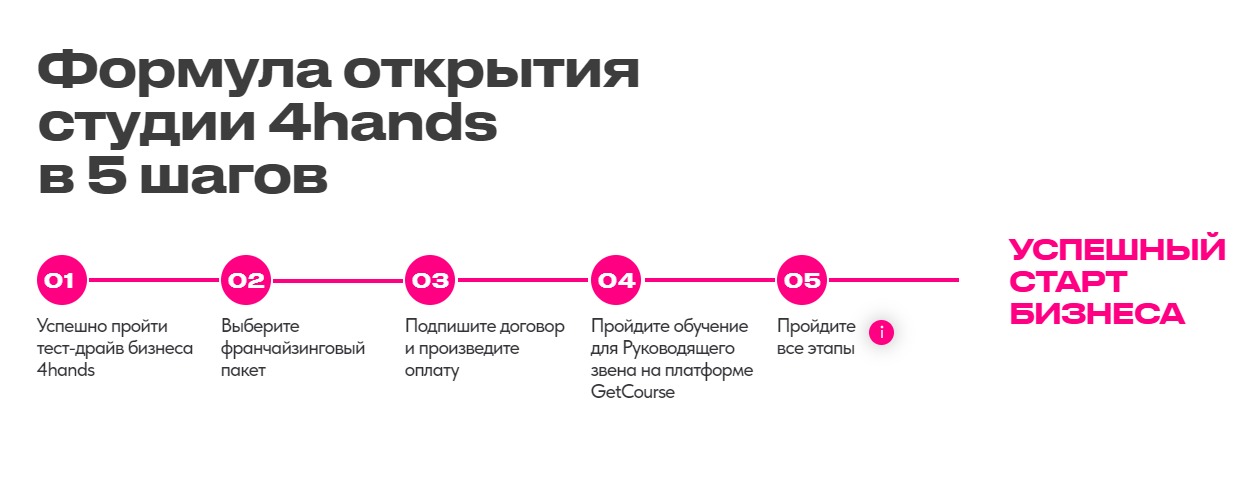 Как открыть студию маникюра 4hands по франшизе?