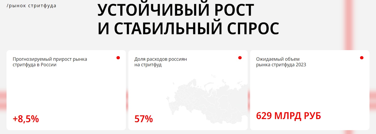 Выгодно ли открывать франшизу стритфуда?