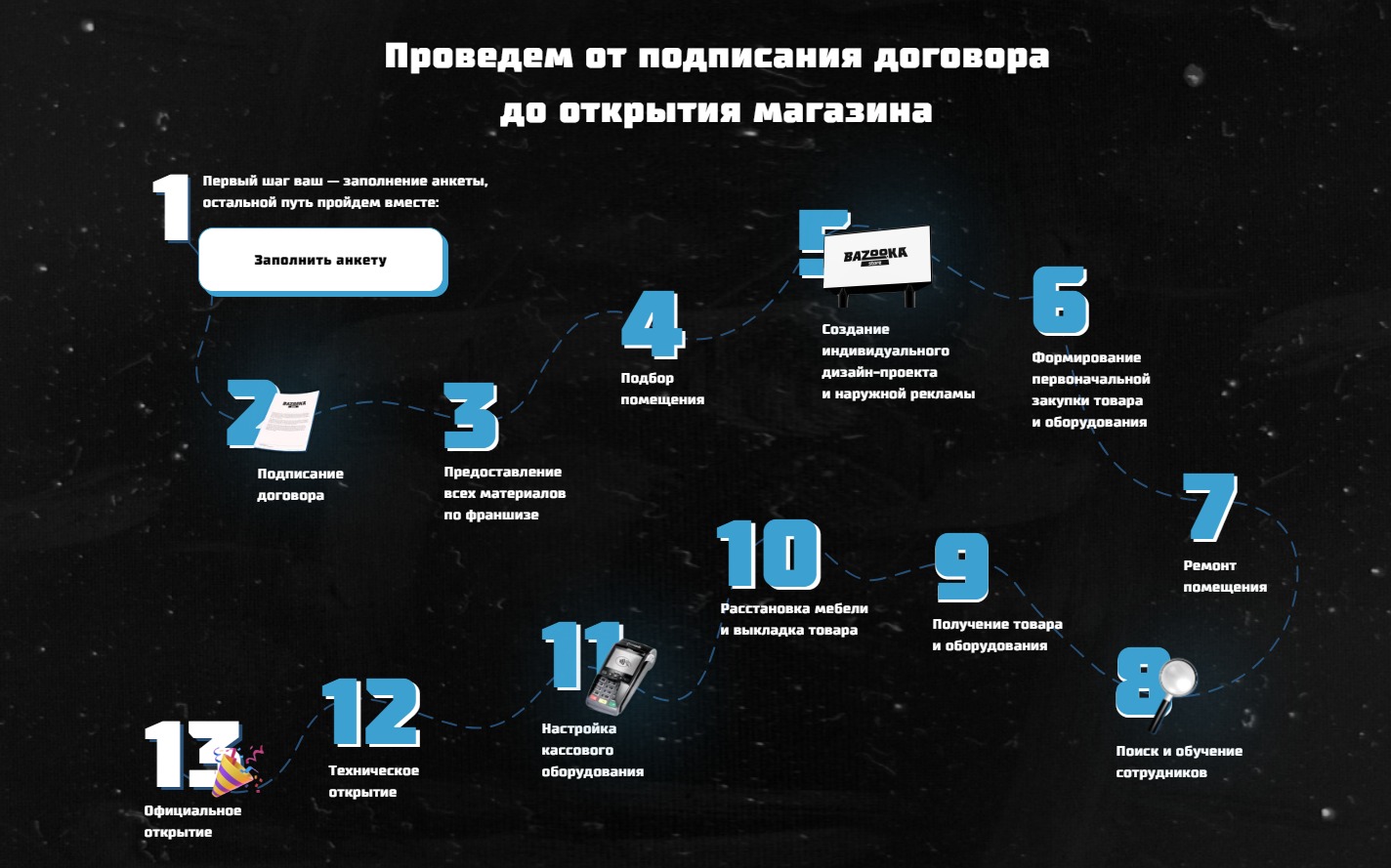 Этапы открытия табачного магазина по франшизе