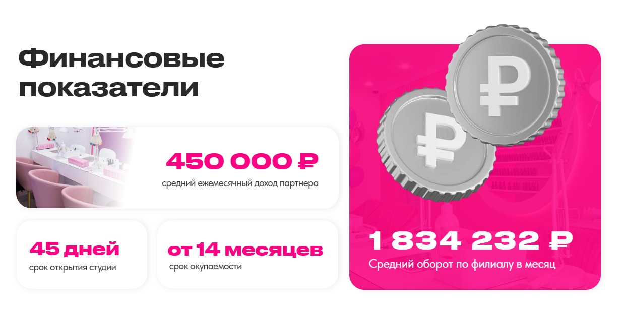 Финансовые показатели франшизы студии маникюра 4hands