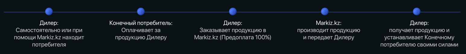 Франшиза производства