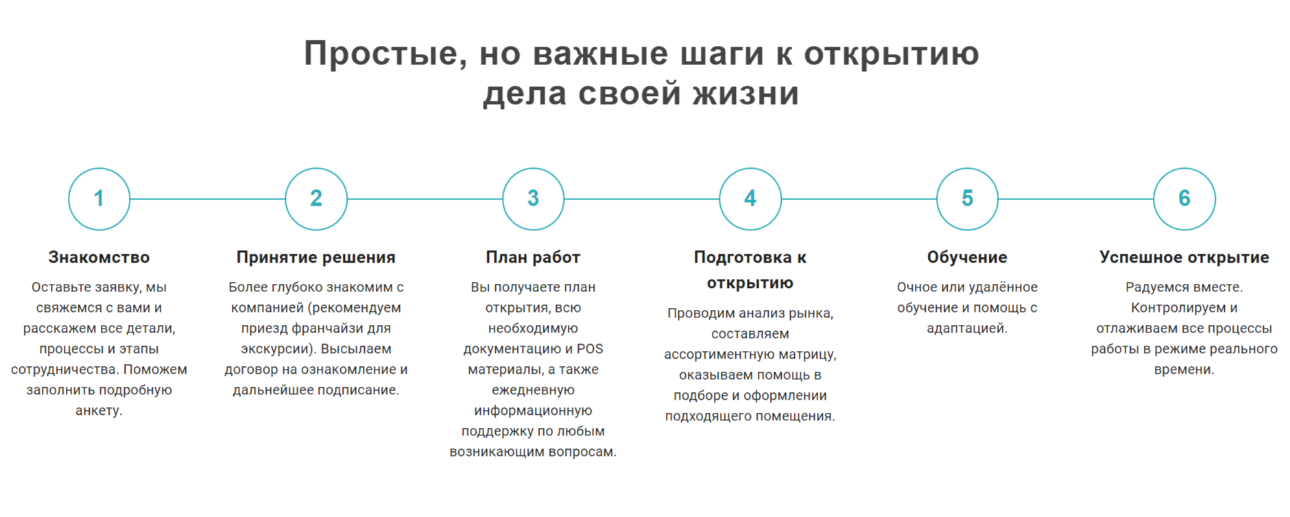 Этапы открытия магазина рыбы и морепродуктов Рыбный Мир 55 по франшизе