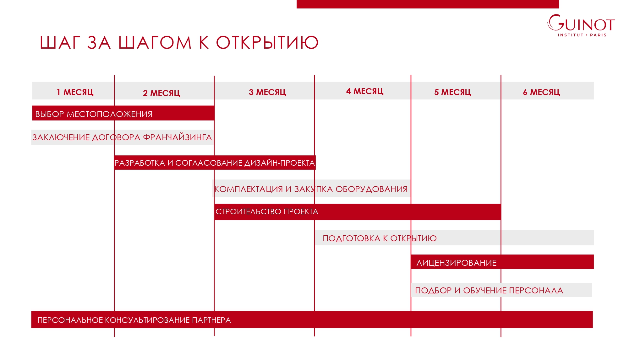 Шаги к открытию франшизы guinot