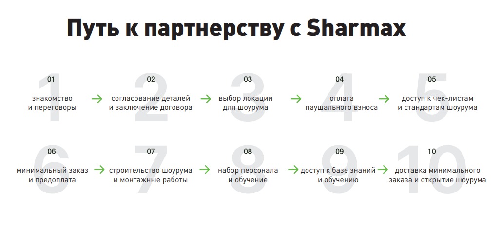 Этапы запуска мотоциклетной франшизы Sharmax