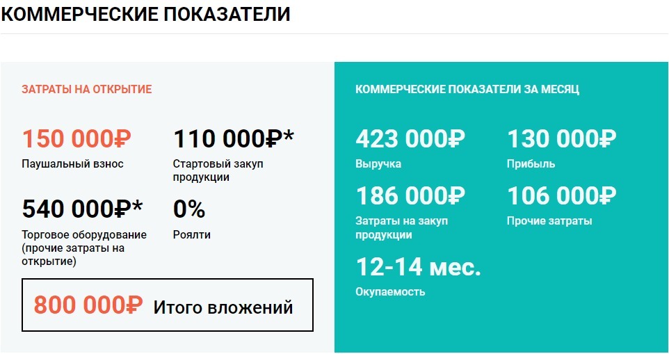 Финансовые показатели франшизы Белый кролик