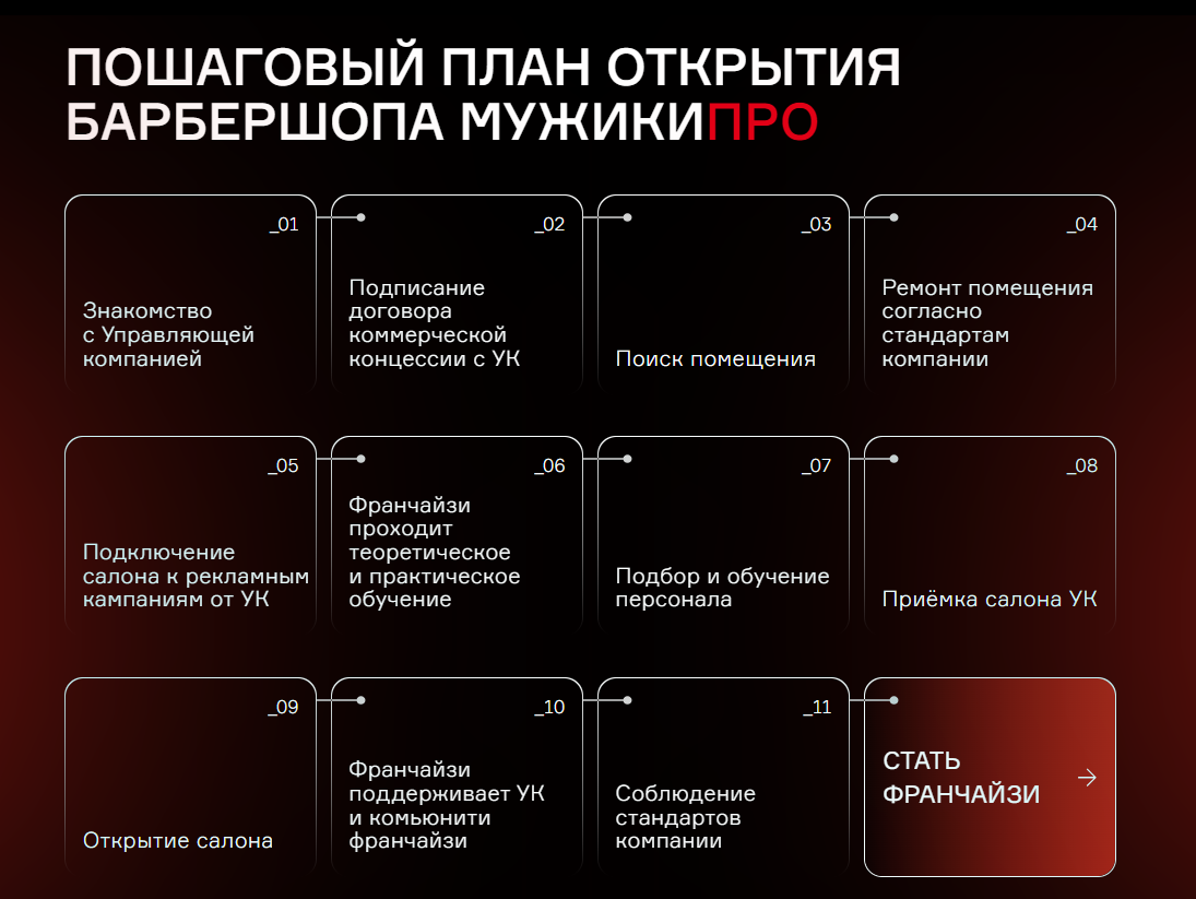 Пошаговый план открытия барбершопа Мужики Про по франшизе