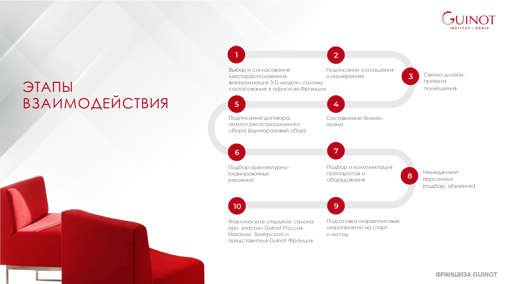Этапы взаимодействия при открытии франшизы guinot