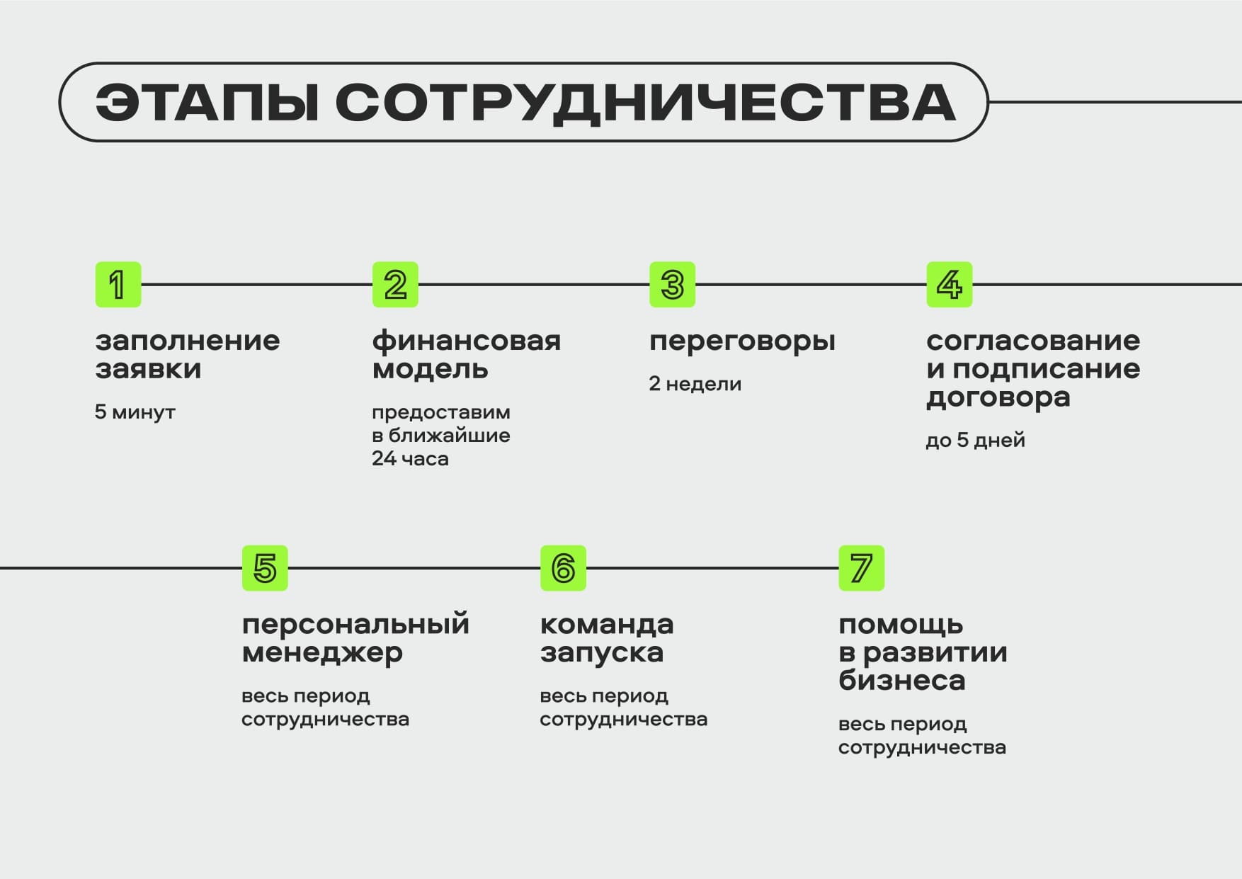 New Cleaning этапы сотрудничества по франшизе