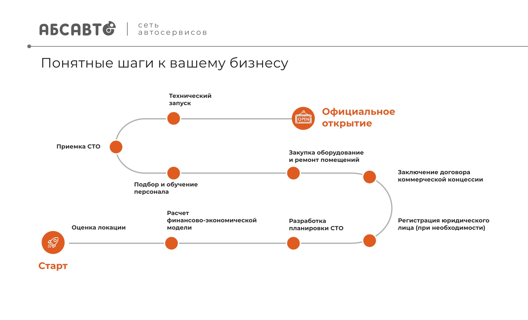 Шаги к открытию автосервиса АБС-Авто