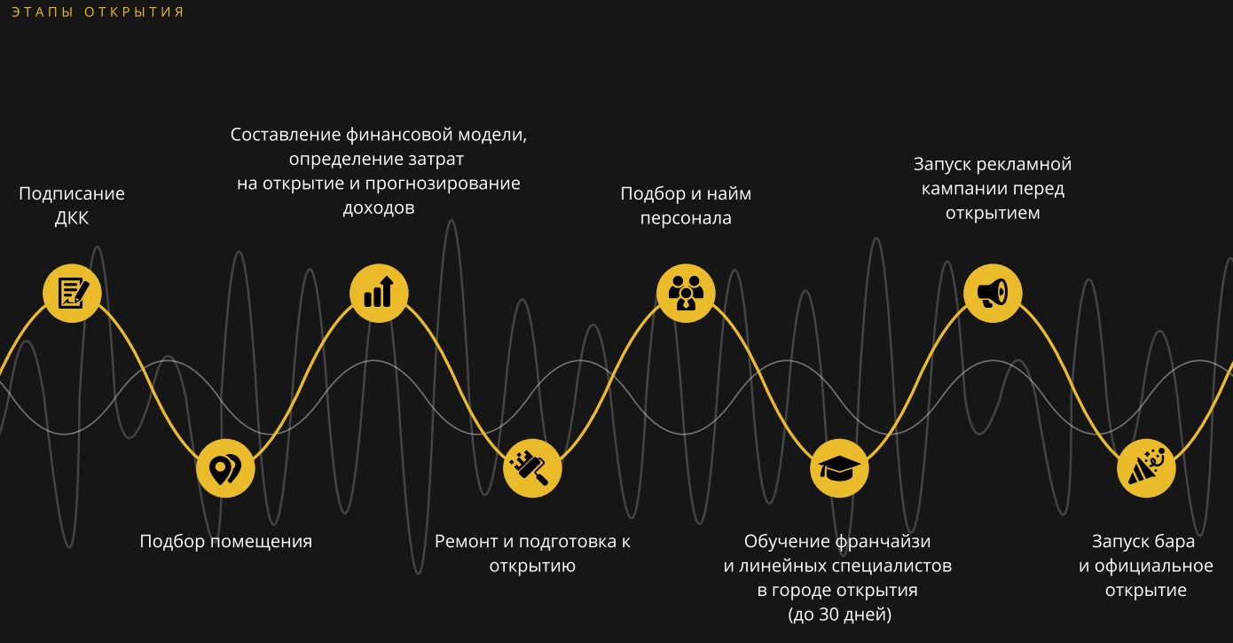 Этапы открытия бара Мумий Тролль по франшизе