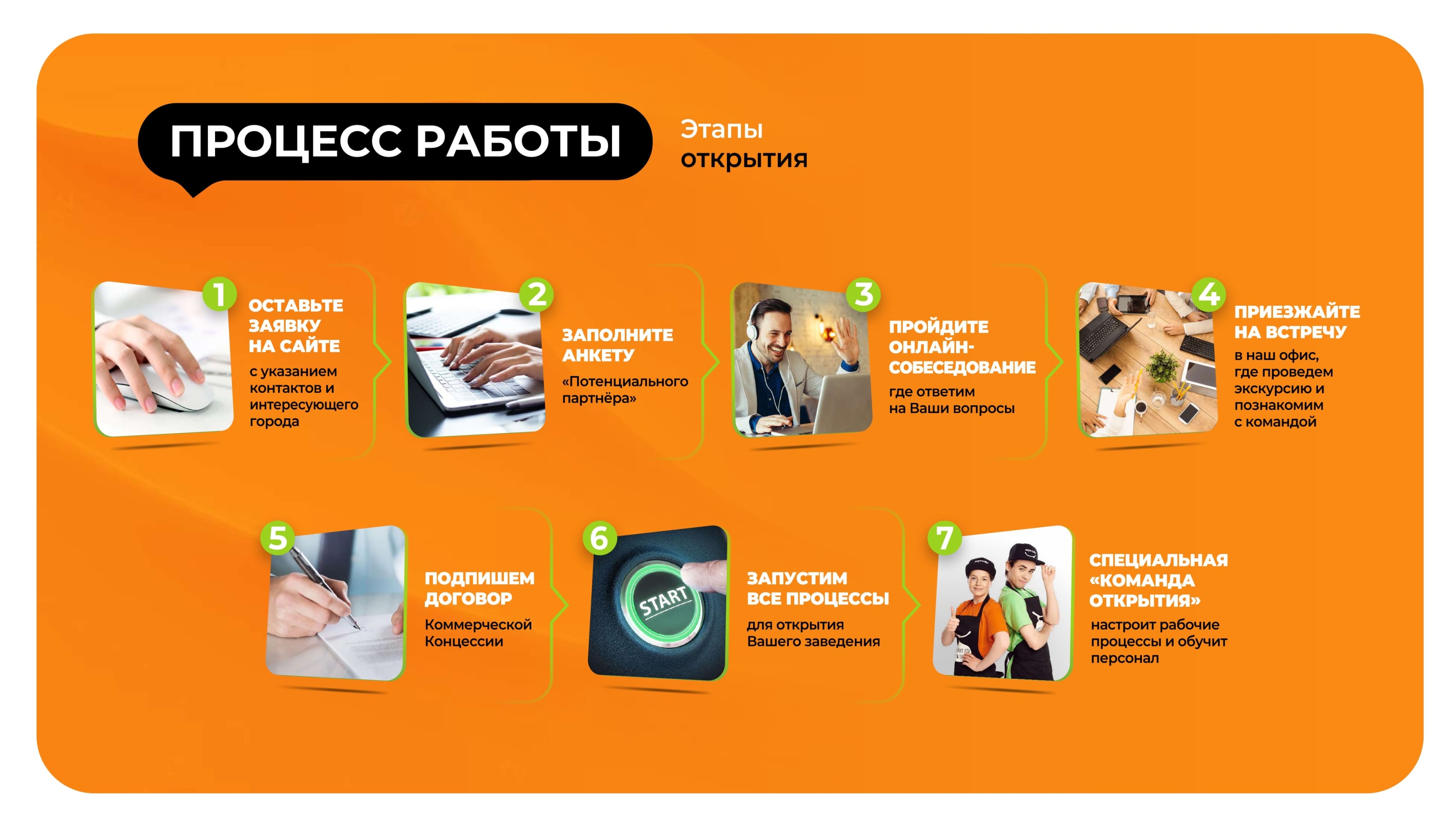 Этапы запуска франшизы Автосуши