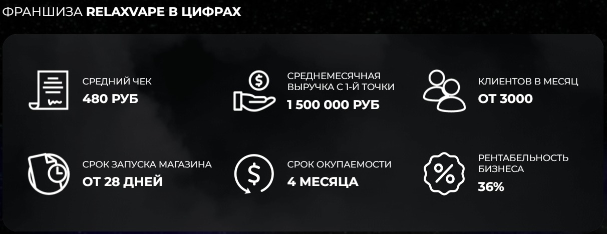Франшиза RelaxVape в цифрах