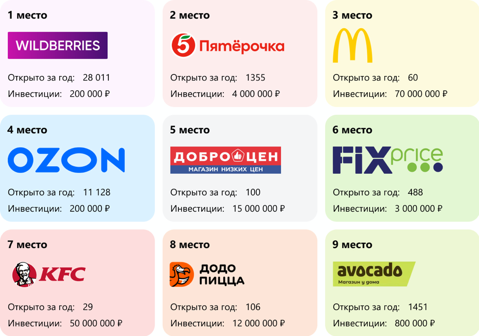 Инфографика рейтинга фаншиз в 2021 году