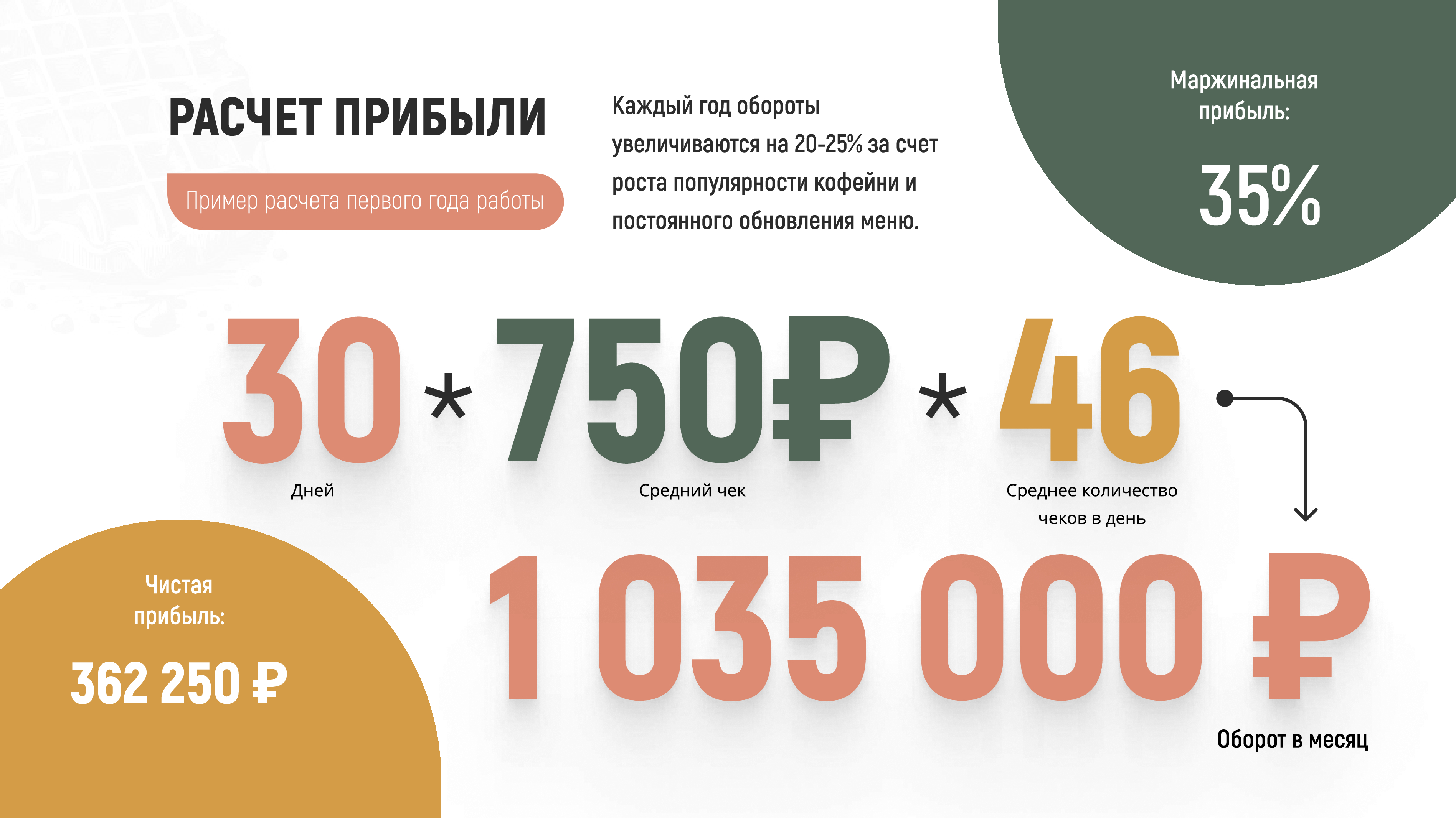 Расчет прибыли от кофейни